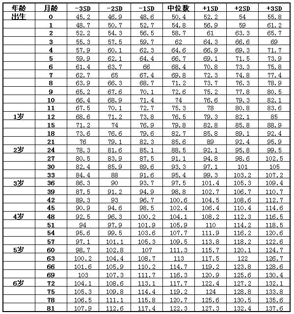 7岁以下男童身高（长）标准值（cm）